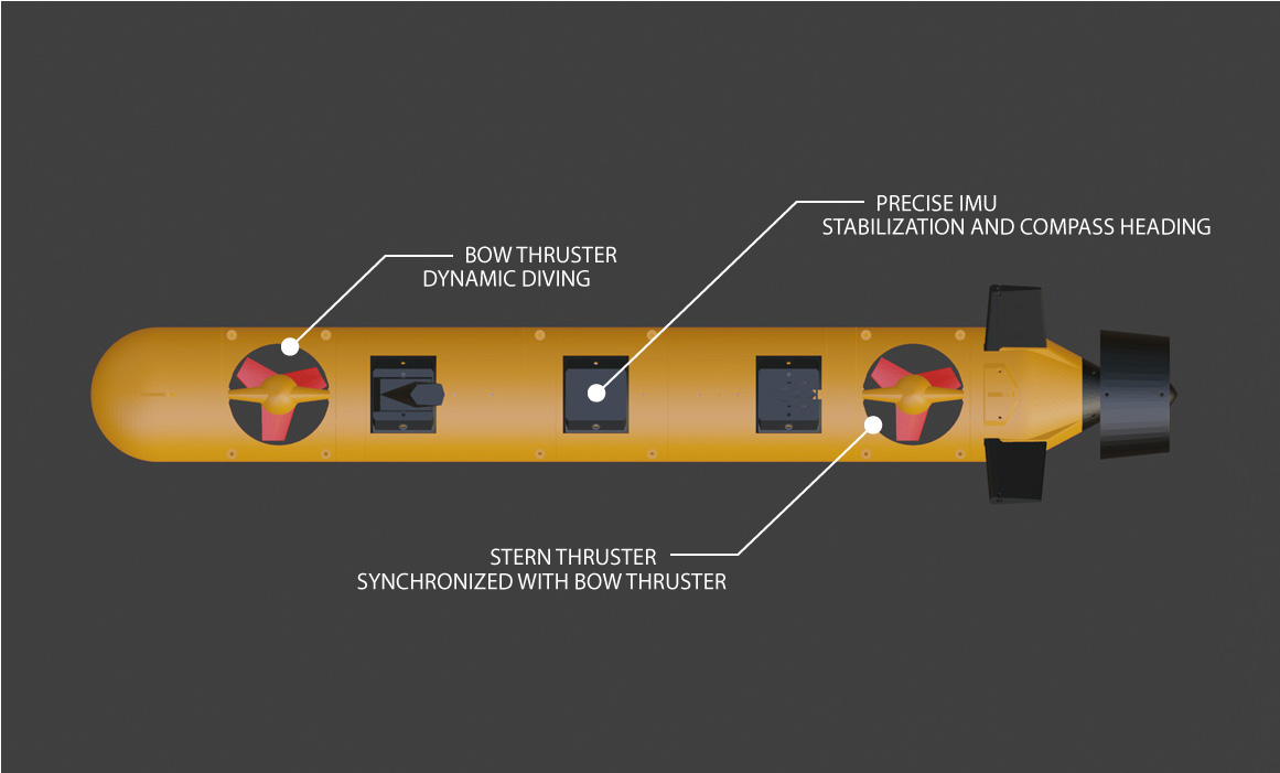 Top view of the E/Xplorer AUV labelling bow thruster, IMU, and stern thruster