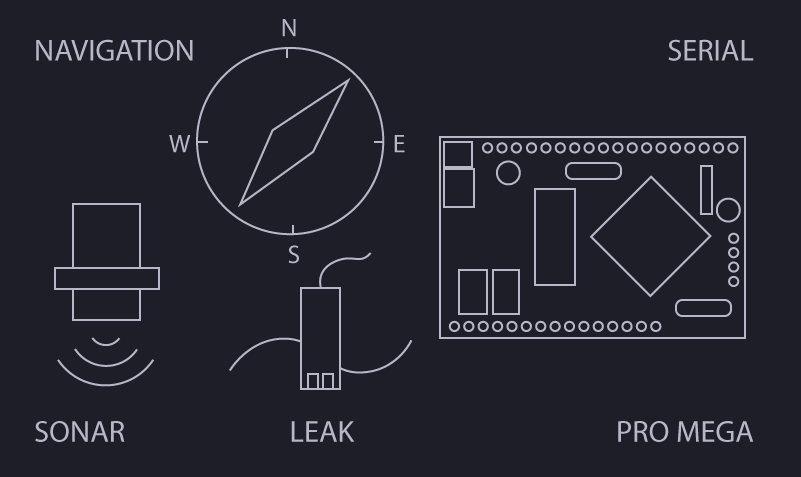 Diagram of the motor and sensor module firmware on Arduino MEGA Mini