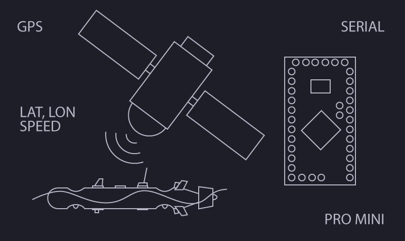 Diagram of the GPS module firmware on Arduino Pro Mini