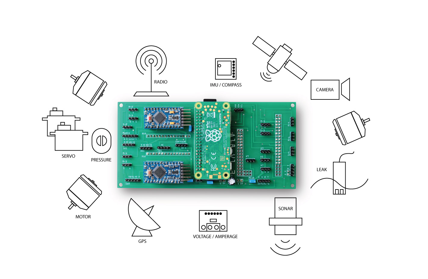 Interface PCB diagram showing Raspberry Pi Zero connected to motors, servos, sensors, radio, and GPS